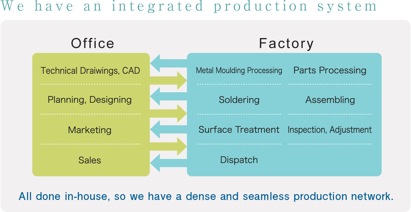 We have an integrated production system